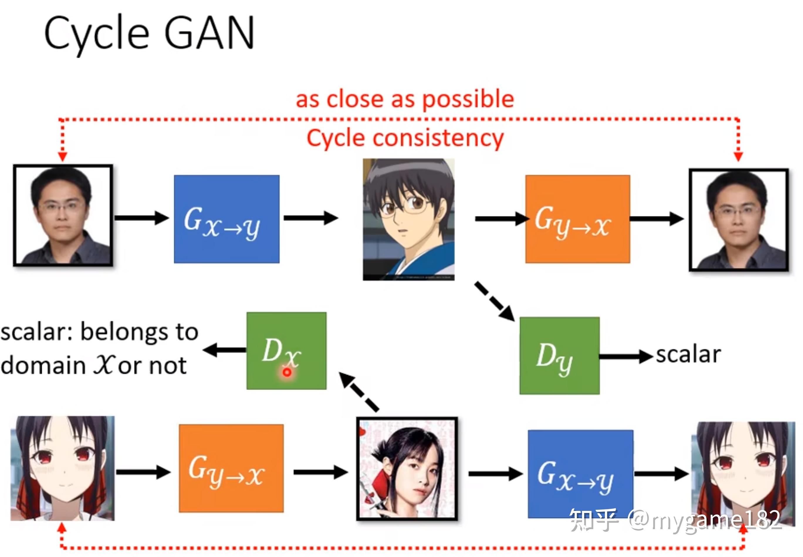 生成式对抗网络（GAN）的原理及应用的简单介绍