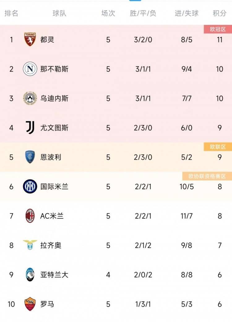 包含乌迪内斯连胜气势如虹欲继续领跑积分榜的词条