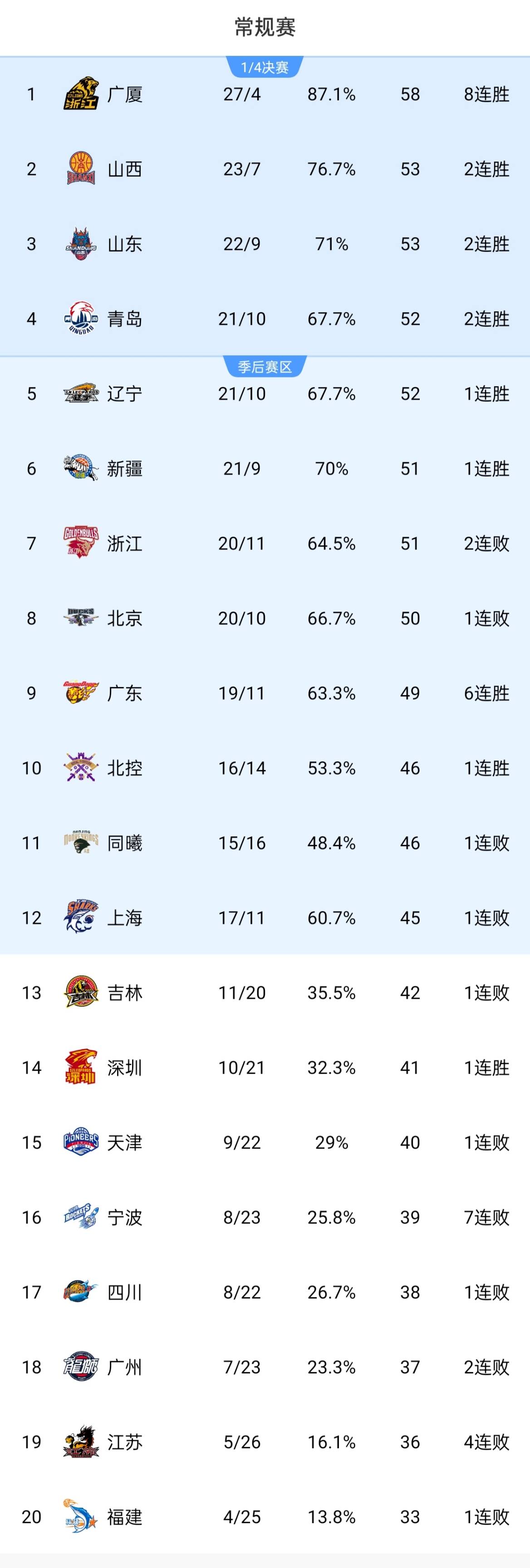 包含大学生篮球联赛收官，北大队遗憾告负的词条